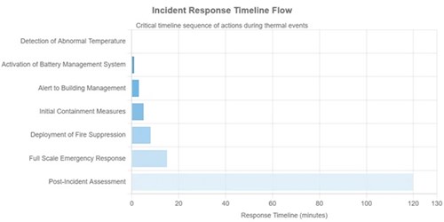 Incident response timeline flow chart - incident response time