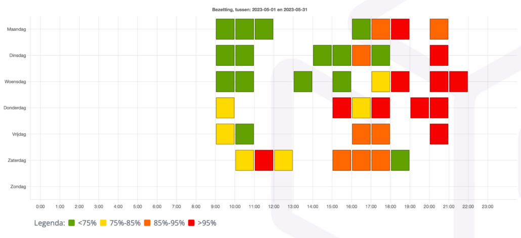 ‘Heat map’ of parking occupancy over the week as measured with the scan car.