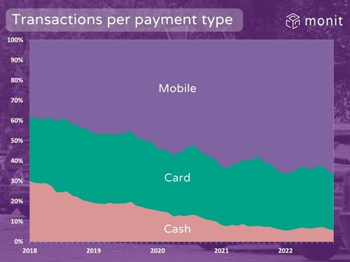 Trends in Dutch parking payment methods Trends in Dutch parking payment methods