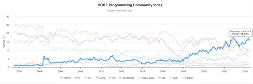 The growth in popularity of Python programming language. Graph as per TIOBE Index: https://www.tiobe.com/tiobe-index/