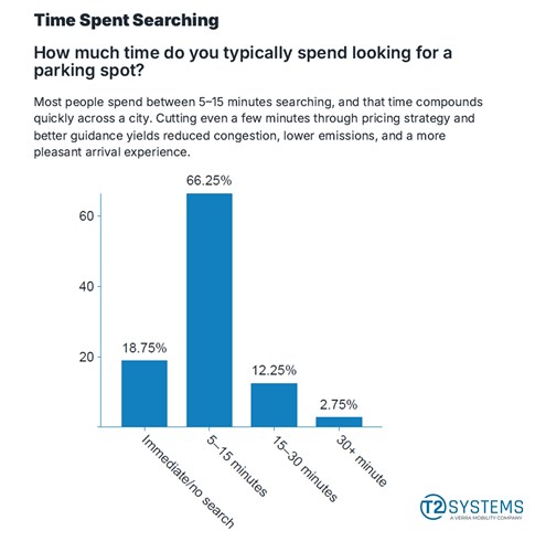 Survey results Survey by T2 Systems reveals the latest parking issues faced by parkers and municipalities.