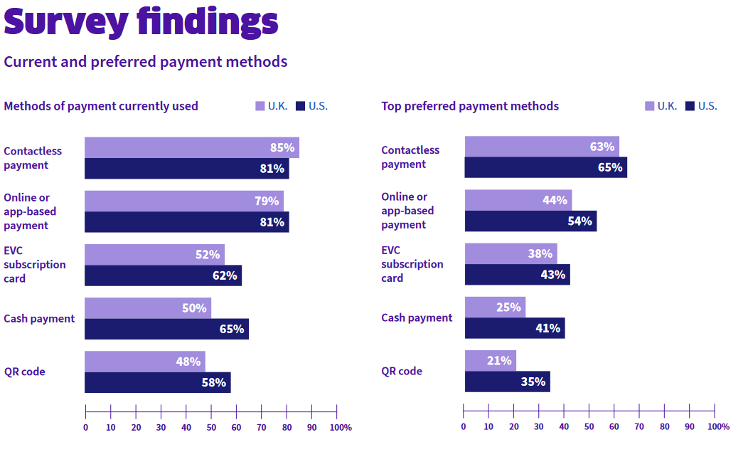 Survey findings Current and preferred payment methods