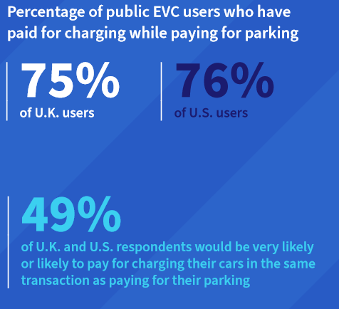 Percentage of public EVC users who have paid for charging while paying for parking