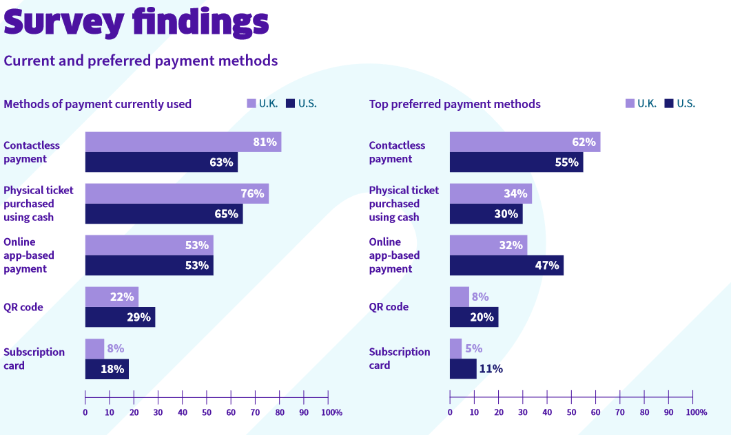 Survey findings Current and preferred payment methods