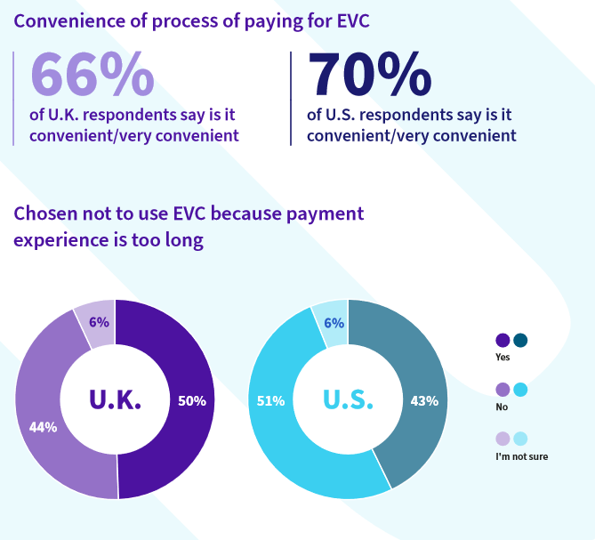 Convenience of process of paying for EVC